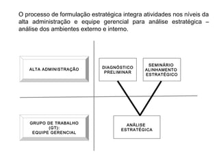 O processo de formulação estratégica integra atividades nos níveis da
alta administração e equipe gerencial para análise estratégica –
análise dos ambientes externo e interno.
DIAGNÓSTICO
PRELIMINAR
SEMINÁRIO
ALINHAMENTO
ESTRATÉGICO
ANÁLISE
ESTRATÉGICA
ALTA ADMINISTRAÇÃO
GRUPO DE TRABALHO
(GT):
EQUIPE GERENCIAL
 