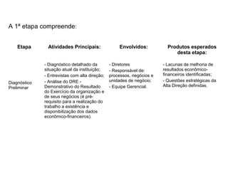 Etapa Atividades Principais: Envolvidos: Produtos esperados
desta etapa:
Diagnóstico
Preliminar
- Diagnóstico detalhado da
situação atual da instituição;
- Entrevistas com alta direção;
- Análise do DRE -
Demonstrativo do Resultado
do Exercício da organização e
de seus negócios (é pré-
requisito para a realização do
trabalho a existência e
disponibilização dos dados
econômico-financeiros).
- Diretores
- Responsável de:
processos, negócios e
unidades de negócio;
- Equipe Gerencial.
- Lacunas de melhoria de
resultados econômico-
financeiros identificadas;
- Questões estratégicas da
Alta Direção definidas.
A 1ª etapa compreende:
 