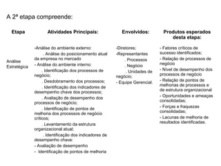 Etapa Atividades Principais: Envolvidos: Produtos esperados
desta etapa:
Análise
Estratégica
-Análise do ambiente externo:
. Análise do posicionamento atual
da empresa no mercado
- Análise do ambiente interno:
. Identificação dos processos de
negócio;
. Desdobramento dos processos;
. Identificação dos indicadores de
desempenho chave dos processos;
. Avaliação de desempenho dos
processos de negócio;
. Identificação de pontos de
melhoria dos processos de negócio
críticos;
. Levantamento da estrutura
organizacional atual;
. Identificação dos indicadores de
desempenho chave:
- Avaliação de desempenho
- Identificação de pontos de melhoria
-Diretores;
-Representantes
. Processos
. Negócio
. Unidades de
negócio;
- Equipe Gerencial.
- Fatores críticos de
sucesso identificados;
- Relação de processos de
negócio
- Nível de desempenho dos
processos de negócio
- Relação de pontos de
melhorias de processos e
de estrutura organizacional
- Oportunidades e ameaças
consolidadas;
- Forças e fraquezas
consolidadas;
- Lacunas de melhoria de
resultados identificadas.
A 2ª etapa compreende:
 