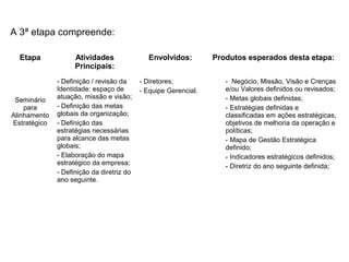 Etapa Atividades
Principais:
Envolvidos: Produtos esperados desta etapa:
Seminário
para
Alinhamento
Estratégico
- Definição / revisão da
Identidade: espaço de
atuação, missão e visão;
- Definição das metas
globais da organização;
- Definição das
estratégias necessárias
para alcance das metas
globais;
- Elaboração do mapa
estratégico da empresa;
- Definição da diretriz do
ano seguinte.
- Diretores;
- Equipe Gerencial.
- Negócio, Missão, Visão e Crenças
e/ou Valores definidos ou revisados;
- Metas globais definidas;
- Estratégias definidas e
classificadas em ações estratégicas,
objetivos de melhoria da operação e
políticas;
- Mapa de Gestão Estratégica
definido;
- Indicadores estratégicos definidos;
- Diretriz do ano seguinte definida;
A 3ª etapa compreende:
 