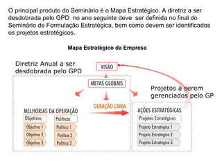 O principal produto do Seminário é o Mapa Estratégico. A diretriz a ser
desdobrada pelo GPD no ano seguinte deve ser definida no final do
Seminário de Formulação Estratégica, bem como devem ser identificados
os projetos estratégicos.
Mapa Estratégico da Empresa
Diretriz Anual a ser
desdobrada pelo GPD
Projetos a serem
gerenciados pelo GP
 