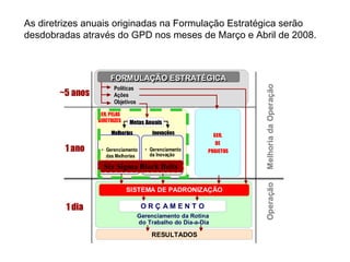 Gerenciamento da Rotina
do Trabalho do Dia-a-Dia
FORMULAÇÃO ESTRATÉGICAFORMULAÇÃO ESTRATÉGICA
Políticas
Ações
Objetivos
GER. PELAS
DIRETRIZES Metas Anuais
O R Ç A M E N T O
OperaçãoMelhoriadaOperação
~5 anos
1 ano
1 dia
SISTEMA DE PADRONIZAÇÃO
Melhorias Inovações
• Gerenciamento
das Melhorias
• Gerenciamento
da Inovação
GER.
DE
PROJETOS
RESULTADOS
Six Sigma Black Belts
Gerenciamento da Rotina
do Trabalho do Dia-a-Dia
Gerenciamento da Rotina
do Trabalho do Dia-a-Dia
FORMULAÇÃO ESTRATÉGICAFORMULAÇÃO ESTRATÉGICA
Políticas
Ações
Objetivos
FORMULAÇÃO ESTRATÉGICAFORMULAÇÃO ESTRATÉGICAFORMULAÇÃO ESTRATÉGICAFORMULAÇÃO ESTRATÉGICA
Políticas
Ações
Objetivos
GER. PELAS
DIRETRIZES Metas Anuais
GER. PELAS
DIRETRIZES
GER. PELAS
DIRETRIZES Metas Anuais
O R Ç A M E N T O
OperaçãoMelhoriadaOperaçãoOperaçãoMelhoriadaOperaçãoOperaçãoMelhoriadaOperação
~5 anos
1 ano
1 dia
~5 anos
1 ano
1 dia
SISTEMA DE PADRONIZAÇÃO
Melhorias Inovações
• Gerenciamento
das Melhorias
• Gerenciamento
da Inovação
Melhorias Inovações
• Gerenciamento
das Melhorias
• Gerenciamento
da Inovação
GER.
DE
PROJETOS
GER.
DE
PROJETOS
GER.
DE
PROJETOS
RESULTADOS
Six Sigma Black Belts
As diretrizes anuais originadas na Formulação Estratégica serão
desdobradas através do GPD nos meses de Março e Abril de 2008.
 