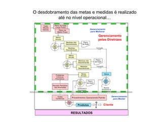 Gerenciamento
pelas Diretrizes
RESULTADOS
O desdobramento das metas e medidas é realizado
até no nível operacional…
 