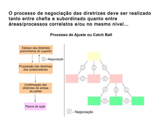 O processo de negociação das diretrizes deve ser realizado
tanto entre chefia e subordinado quanto entre
áreas/processos correlatos e/ou no mesmo nível…
 
