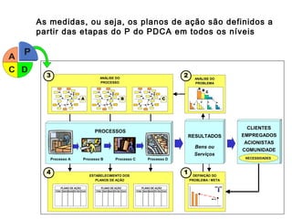 P
DC
A
ESTABELECIMENTO DOSESTABELECIMENTO DOS
PLANOS DE AÇÃOPLANOS DE AÇÃO
O Que Quem Quando Por Que Como
PLANO DE AÇÃO
4
O Que Quem Quando Por Que Como
PLANO DE AÇÃO
O Que Quem Quando Por Que Como
PLANO DE AÇÃO
ANÁLISE DOANÁLISE DO
PROBLEMAPROBLEMA
A B
C
2
DEFINIÇÃO DODEFINIÇÃO DO
PROBLEMA / METAPROBLEMA / META
MELHOR
META
1
ANÁLISE DOANÁLISE DO
PROCESSOPROCESSO
A B C
3
PROCESSOS
CLIENTESCLIENTES
EMPREGADOSEMPREGADOS
ACIONISTASACIONISTAS
COMUNIDADECOMUNIDADE
RESULTADOS
Bens ou
Serviços
Processo A Processo B Processo C Processo D NECESSIDADESNECESSIDADES
As medidas, ou seja, os planos de ação são definidos a
partir das etapas do P do PDCA em todos os níveis
 