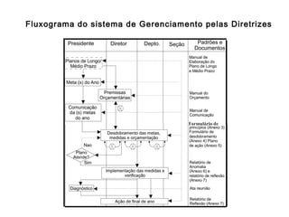 Formulário de
Fluxograma do sistema de Gerenciamento pelas Diretrizes
 
