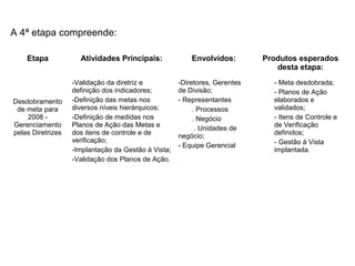 Etapa Atividades Principais: Envolvidos: Produtos esperados
desta etapa:
Desdobramento
de meta para
2008 -
Gerenciamento
pelas Diretrizes
-Validação da diretriz e
definição dos indicadores;
-Definição das metas nos
diversos níveis hierárquicos;
-Definição de medidas nos
Planos de Ação das Metas e
dos itens de controle e de
verificação;
-Implantação da Gestão à Vista;
-Validação dos Planos de Ação.
-Diretores, Gerentes
de Divisão;
- Representantes
. Processos
. Negócio
. Unidades de
negócio;
- Equipe Gerencial
- Meta desdobrada;
- Planos de Ação
elaborados e
validados;
- Itens de Controle e
de Verificação
definidos;
- Gestão à Vista
implantada.
A 4ª etapa compreende:
 