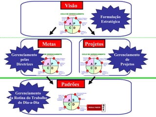 A
CICLO DE GERENCIAMENTO
(Ciclo para Melhorar)
C
P
D
Conduzir a
Execução do
Plano
Verificar o
atingimentoda
meta
Padronizar e
Treinar no
sucesso
3
2
4
6
Estabelecer
Plano de
Ação
Tomar Ação
Corretiva no
Insucesso
5
1 Localizar Problemas
e estabelecer Metas
Metas
A
CICLO DE GERENCIAMENTO
(Ciclo para Melhorar)
C
P
D
Conduzir a
Execução do
Plano
Verificar o
atingimentoda
meta
Padronizar e
Treinar no
sucesso
3
2
4
6
Estabelecer
Plano de
Ação
Tomar Ação
Corretiva no
Insucesso
5
1 Localizar Problemas
e estabelecer Metas
Projetos
A
CICLO DE GERENCIAMENTO
(Ciclo para Manter)
C
S
D
Conduzir a
Execução do
trabalho
Verificar o
atingimentoda
meta
3
2
4
Padrões
Tomar Ação
Corretiva no
Insucesso
(Tratamento de
Anomalias)
5
1
Metas-Especificações
do produto do
trabalho
RESULTADOS
Q
C
E
Padrões
A
CICLO DE GERENCIAMENTO
(Ciclo para Melhorar)
C
P
D
Conduzir a
Execução do
Plano
Verificar o
atingimentoda
meta
Padronizar e
Treinar no
sucesso
3
2
4
6
Estabelecer
Plano de
Ação
Tomar Ação
Corretiva no
Insucesso
5
1 Localizar Problemas
e estabelecer Metas
Visão
Gerenciamento
pelas
Diretrizes
Gerenciamento
de
Projetos
Formulação
Estratégica
Gerenciamento
da Rotina do Trabalho
do Dia-a-Dia
 