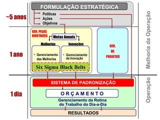 Gerenciamento da Rotina
do Trabalho do Dia-a-Dia
FORMULAÇÃO ESTRATÉGICA
Políticas
Ações
Objetivos
GER. PELAS
DIRETRIZES Metas Anuais
O R Ç A M E N T O
OperaçãoMelhoriadaOperação
~5 anos
1 ano
1 dia
SISTEMA DE PADRONIZAÇÃO
Melhorias Inovações
• Gerenciamento
das Melhorias
• Gerenciamento
da Inovação
Six Sigma Black Belts
GER.
DE
PROJETOS
RESULTADOS
 