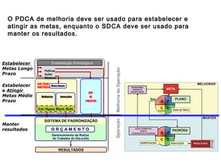 O PDCA de melhoria deve ser usado para estabelecer e
atingir as metas, enquanto o SDCA deve ser usado para
manter os resultados.
Gerenciamento da Rotina
do Trabalho do Dia-a-Dia
Políticas
Ações
Objetivos
GER. PELAS
DIRETRIZES
Metas Anuais
O R Ç A M E N T O
OperaçãoMelhoriadaOperação
SISTEMA DE PADRONIZAÇÃO
Melhorias Inovações
Seis Sigma Black Belts
GER.
DE
PROJETOS
RESULTADOS
Formulação EstratégicaEstabelecer
Metas Longo
Prazo
Estabelecer
e Atingir
Metas Médio
Prazo
Manter
resultados
 