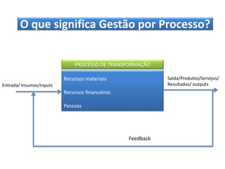 O que significa Gestão por Processo?
PROCESSO DE TRANSFORMAÇÃO
Recursos materiais
Recursos financeiros
Pessoas
Entrada/ Insumos/Inputs
Saída/Produtos/Serviços/
Resultados/ outputs
Feedback
 