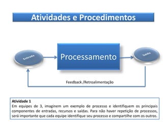 Atividades e Procedimentos
Processamento
Feedback /Retroalimentação
Atividade 1
Em equipes de 3, imaginem um exemplo de processo e identifiquem os principais
componentes de entradas, recursos e saídas. Para não haver repetição de processos,
será importante que cada equipe identifique seu processo e compartilhe com os outros.
 
