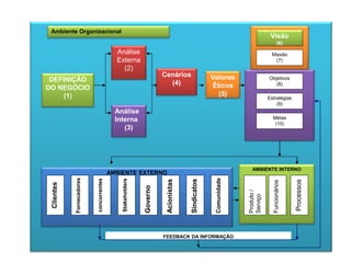 FEEDBACK DA INFORMAÇÃO
AMBIENTE INTERNO
AMBIENTE EXTERNO
DEFINIÇÃO
DO NEGÓCIO
(1)
Análise
Externa
(2)
Análise
Interna
(3)
Cenários
(4)
Valores
Éticos
(5)
Visão
(6)
Missão
(7)
Objetivos
(8)
Estratégias
(9)
Métas
(10)
Clientes
Fornecedores
concorrentes
Funcionários
Governo
Acionistas
Sindicatos
Comunidade
Produto/
Serviço
Stakeholders
Processos
Ambiente Organizacional
 