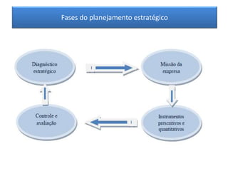 Fases do planejamento estratégico
 