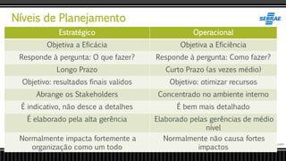 Níveis de Planejamento
Fernando Monteiro D’Andrea, MSc - Dodandrea.com
Estratégico Operacional
Objetiva a Eficácia Objetiva a Eficiência
Responde à pergunta: O que fazer? Responde à pergunta: Como fazer?
Longo Prazo Curto Prazo (as vezes médio)
Objetivo: resultados finais validos Objetivo: otimizar recursos
Abrange os Stakeholders Concentrado no ambiente interno
É indicativo, não desce a detalhes É bem mais detalhado
É elaborado pela alta gerência Elaborado pelas gerências de médio
nível
Normalmente impacta fortemente a
organização como um todo
Normalmente não causa fortes
impactos
 