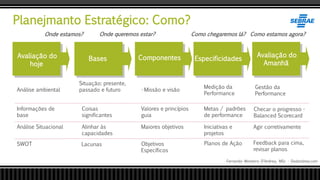 Planejmanto Estratégico: Como?
Fernando Monteiro D’Andrea, MSc - Dodandrea.com
Análise ambiental
Avaliação do
hoje
Informações de
base
Análise Situacional
SWOT
Situação: presente,
passado e futuro
Coisas
significantes
Alinhar às
capacidades
• Missão e visão
Valores e princípios
guia
Maiores objetivos
Objetivos
Específicos
Medição da
Performance
Metas / padrões
de performance
Iniciativas e
projetos
Bases Componentes
Gestão da
Performance
Checar o progresso -
Balanced Scorecard
Agir corretivamente
Especificidades
Avaliação do
Amanhã
Onde estamos? Onde queremos estar? Como chegaremos lá? Como estamos agora?
Lacunas Planos de Ação Feedback para cima,
revisar planos
 
