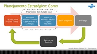 Planejamento Estratégico: Como
Fernando Monteiro D’Andrea, MSc - Dodandrea.com
Declaração de
Visão e Missão
Análise do
Ambiente Externo:
Oportunidades e
Ameaças
Análise do
Ambiente interno:
Forças e
fraquezas
Metas e objetivos Estratégia
Feedback e
Controle
´Diagnóstico da Siituação atual
 