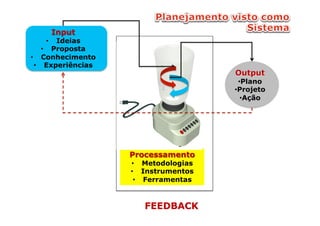 Input
    •    Ideias
     •  Proposta
•  Conhecimento
  •  Experiências
                                      Output
                                        • Plano
                                      • Projeto
                                         • Ação




                    Processamento
                    •  Metodologias
                    •  Instrumentos
                     •  Ferramentas


                       FEEDBACK
 