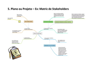 5.	
  Plano	
  ou	
  Projeto	
  –	
  Ex:	
  Matriz	
  de	
  Stakeholders	
  
 