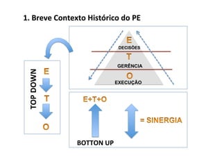 1.	
  Breve	
  Contexto	
  Histórico	
  do	
  PE	
  


                                          DECISÕES



                                          GERÊNCIA
  TOP	
  DOWN	
  




                                       EXECUÇÃO




                       BOTTON	
  UP	
  
 