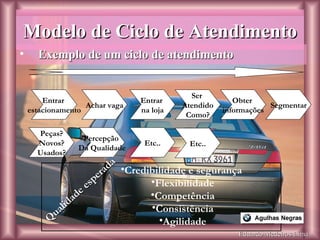 Eduardo Medeiros Lima Modelo de Ciclo de Atendimento Exemplo de um ciclo de atendimento Entrar  estacionamento Achar vaga Entrar  na loja Ser  Atendido Como? Obter  informações Segmentar Peças? Novos? Usados? Percepção  Da Qualidade Etc.. Credibilidade e segurança  Flexibilidade Competência Consistência Agilidade Etc.. Qualidade esperada 