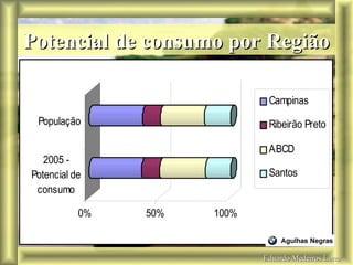 Eduardo Medeiros Lima Potencial de consumo por Região 