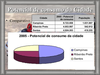 Eduardo Medeiros Lima Comparativo Potencial de consumo da Cidade 418.255  4.924.203  Santos 542.912  4.953.997  Ribeirão Preto 1.031.887  9.723.008  Campinas População 2005 - Potencial de consumo Cidade 