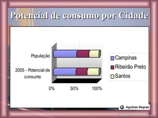 Eduardo Medeiros Lima Potencial de consumo por Cidade 