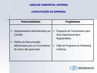 ANÁLISE AMBIENTAL INTERNA

                 CAPACITAÇÃO DA EMPRESA



         Potencialidades                      Fragilidades


 Departamentos Administrados por  Programa de Treinamento para
  Comitês                             Área Operacional Sem
                                      Regularidade;
 Política de Remuneração
  diferenciada para os Funcionários  Falta de Programa de Marketing
  de níveis não gerenciais            Contínuo
 