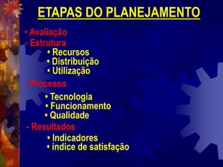 ETAPAS DO PLANEJAMENTO
• Avaliação
- Estrutura
• Recursos
• Distribuição
• Utilização
- Processo
• Tecnologia
• Funcionamento
• Qualidade
- Resultados
• Indicadores
• índice de satisfação
 