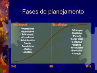 1980 1990 2010
Tradicional Estratégico
• Operacional
• Quantitativo
• Policiamento
• Curto Prazo
• Administrativo
Função
• Foco interno
• Reativo
• Atividade
• Estratégico
• Qualitativo
• Parceria
• Longo prazo
• Consultivo
• Negócio
• Foco externo
• Preventivo
• Solução
Fases do planejamento
 