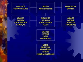 OBJETIVOS
COMPARTILHADOS
MISSÃO
(Quem somos nós)
NEGÓCIOS DA
EMPRESA
ANÁLISE
EXTERNA
(OPORTUNIDADE
E AMEAÇAS)
ANÁLISE DA
SITUAÇÃO
(ONDE ESTAMOS
HOJE?)
ANÁLISE
INTERNA
(FORÇAS E
FRAQUEZAS)
VISÃO DO
FUTURO
(O QUE
QUEREM SER)
METAS,
OBJETIVOS,
ESTRATÉGIAS,
TÁTICAS
(COMO ALCANÇA-LOS)
 