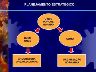 O QUE
PORQUE
QUANDO
QUEM
ONDE
COMO
ARQUITETURA
ORGANIZACIONAL
ORGANIZAÇÃO
NORMATIVA
PLANEJAMENTO ESTRATÉGICO
 