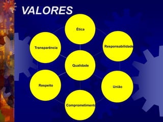 Ética
Qualidade
Transparência
Respeito
Comprometimento
União
Responsabilidade
VALORES
 