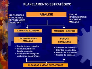 • Conjuntura econômica
• Variáveis políticas,
legais e sociais,
• Variáveis tecnológicas
culturais e geográficas
ANÁLISE
AMBIENTE EXTERNO AMBIENTE INTERNO
• Sistema de liderança
• Clientes e sociedade
• Gestão de processos
• Gestão de pessoas
OPORTUNIDADES
AMEAÇAS
FORÇAS
FRAQUEZAS
ALCANÇAR A VISÃO ESTRATÉGICA
STRENGTHENS
WEAKNESSES
OPPORTUNITIES
THREATENS
FORÇAS
OPORTUNIDADES
FRAQUEZAS
AMEAÇAS
PLANEJAMENTO ESTRATÉGICO
 