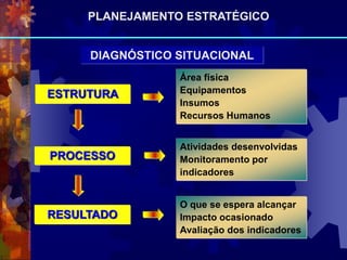 Área física
Equipamentos
Insumos
Recursos Humanos
ESTRUTURA
PROCESSO
RESULTADO
O que se espera alcançar
Impacto ocasionado
Avaliação dos indicadores
Atividades desenvolvidas
Monitoramento por
indicadores
DIAGNÓSTICO SITUACIONAL
PLANEJAMENTO ESTRATÉGICO
 