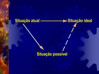 Situação atual ------------------ Situação ideal
Situação possível
 
