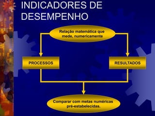 INDICADORES DE
DESEMPENHO
Relação matemática que
mede, numericamente
RESULTADOS
PROCESSOS
Comparar com metas numéricas
pré-estabelecidas.
 