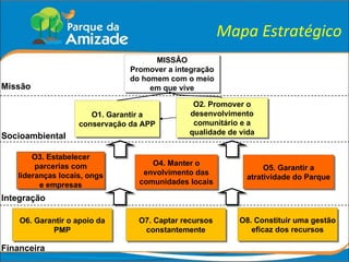 Mapa Estratégico O4. Manter o envolvimento das comunidades locais O1. Garantir a conservação da APP O3. Estabelecer parcerias com lideranças locais, ongs e empresas O5. Garantir a atratividade do Parque O7. Captar recursos constantemente MISSÂO Promover a integração do homem com o meio em que vive O6. Garantir o apoio da PMP O2. Promover o desenvolvimento comunitário e a qualidade de vida O8. Constituir uma gestão eficaz dos recursos Financeira Integração Socioambiental Missão 