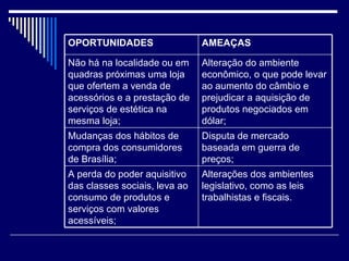 OPORTUNIDADES   AMEAÇAS   Não há na localidade ou em quadras próximas uma loja que ofertem a venda de acessórios e a prestação de serviços de estética na mesma loja; Alteração do ambiente econômico, o que pode levar ao aumento do câmbio e prejudicar a aquisição de produtos negociados em dólar; Mudanças dos hábitos de compra dos consumidores de Brasília; Disputa de mercado baseada em guerra de preços; A perda do poder aquisitivo das classes sociais, leva ao consumo de produtos e serviços com valores acessíveis; Alterações dos ambientes legislativo, como as leis trabalhistas e fiscais. 