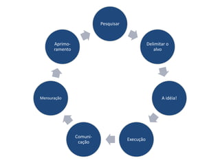Pesquisar



      Aprimo-                                    Delimitar o
      ramento                                       alvo




Mensuração                                              A idéia!




                Comuni-
                                      Execução
                 cação
 
