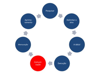 Pesquisar



      Aprimo-                                    Delimitar o
      ramento                                       alvo




Mensuração                                              A idéia!




                Comuni-
                                      Execução
                 cação
 