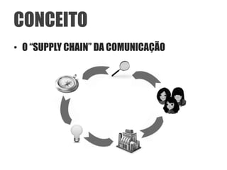 CONCEITO
• O “SUPPLY CHAIN” DA COMUNICAÇÃO
 