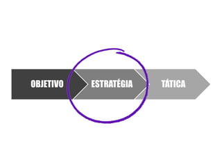 OBJETIVO   ESTRATÉGIA   TÁTICA
 