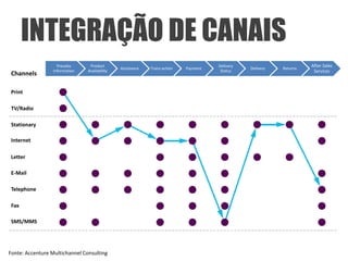 INTEGRAÇÃO DE CANAIS
                    Presales     Product                                             Delivery                        After Sales
                                               Assistance   Trans-action   Payment              Delivery   Returns
                  Information   Availability                                          Status                          Services
 Channels

 Print

 TV/Radio

 Stationary

 Internet

 Letter

 E-Mail

 Telephone

 Fax

 SMS/MMS




Fonte: Accenture Multichannel Consulting
 