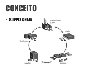 CONCEITO
• SUPPLY CHAIN
 