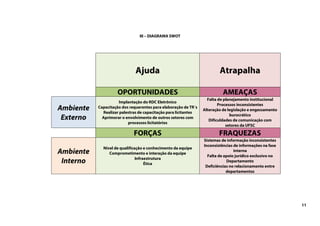11
III – DIAGRAMA SWOT
Ajuda Atrapalha
OPORTUNIDADES AMEAÇAS
Ambiente
Externo
Implantação do RDC Eletrônico
Capacitação dos requerentes para elaboração de TR´s
Realizar palestras de capacitação para licitantes
Aprimorar o envolvimento de outros setores com
processos licitatórios
Falta de planejamento institucional
Processos inconsistentes
Alteração de legislação e engessamento
burocrático
Dificuldades de comunicação com
setores da UFSC
FORÇAS FRAQUEZAS
Ambiente
Interno
Nível de qualificação e conhecimento da equipe
Comprometimento e interação da equipe
Infraestrutura
Ética
Sistemas de informação inconsistentes
Inconsistências de informações na fase
interna
Falta de apoio jurídico exclusivo no
Departamento
Deficiências no relacionamento entre
departamentos
 