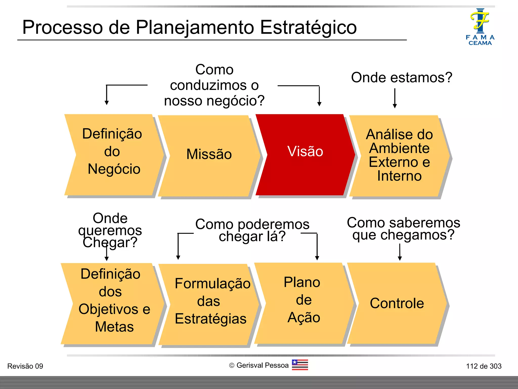 Definição  do  Negócio Missão Análise do Ambiente Externo e Interno Visão Como conduzimos o nosso negócio? Onde estamos? Processo de Planejamento Estratégico Formulação  das Estratégias Definição  dos  Objetivos e Metas Plano  de Ação Como poderemos chegar lá? Onde queremos Chegar? Como saberemos que chegamos? Controle 