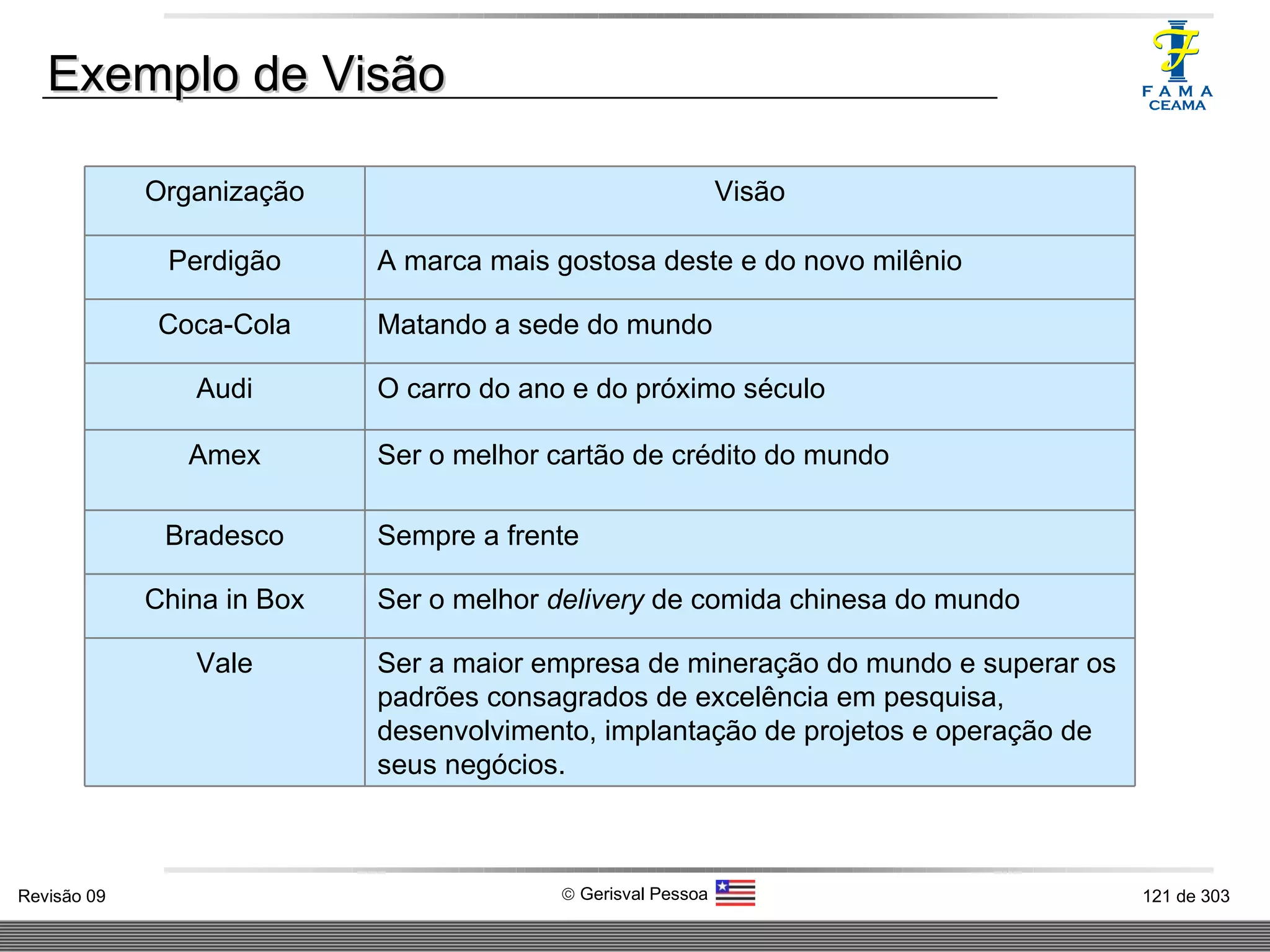 Exemplo de Visão Organização Visão Perdigão A marca mais gostosa deste e do novo milênio Coca-Cola Matando a sede do mundo Audi O carro do ano e do próximo século Amex Ser o melhor cartão de crédito do mundo Bradesco Sempre a frente China in Box Ser o melhor  delivery  de comida chinesa do mundo Vale Ser a maior empresa de mineração do mundo e superar os padrões consagrados de excelência em pesquisa, desenvolvimento, implantação de projetos e operação de seus negócios. 