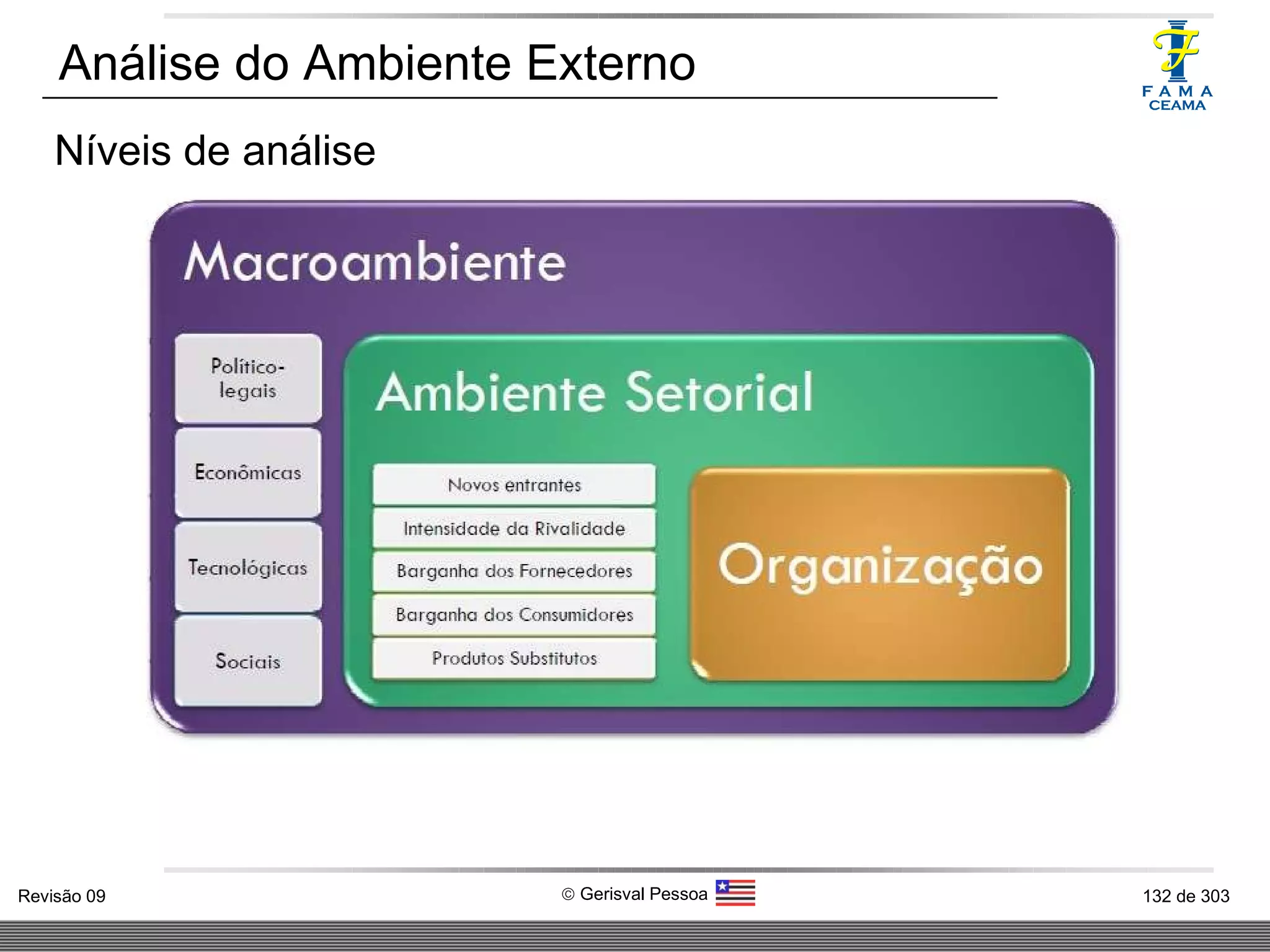 Análise do Ambiente Externo Níveis de análise 